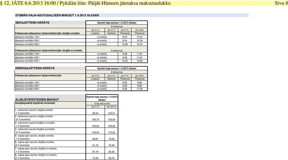 2013 alkaen alv 0 % alv 0 % alv 0 % alv 24% kuljetus käsittely Yhteensä Yhteensä jäteastia enintään 140 l ei eritelty 8,34 10,34 jäteastia enintään 240 l ei eritelty 8,34 10,34 jäteastia enintään 600