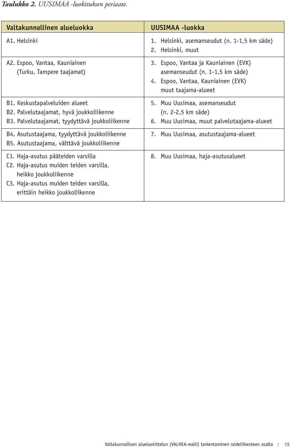 Haja-asutus pääteiden varsilla C2. Haja-asutus muiden teiden varsilla, heikko joukkoliikenne C3. Haja-asutus muiden teiden varsilla, erittäin heikko joukkoliikenne UUSIMAA -luokka 1.