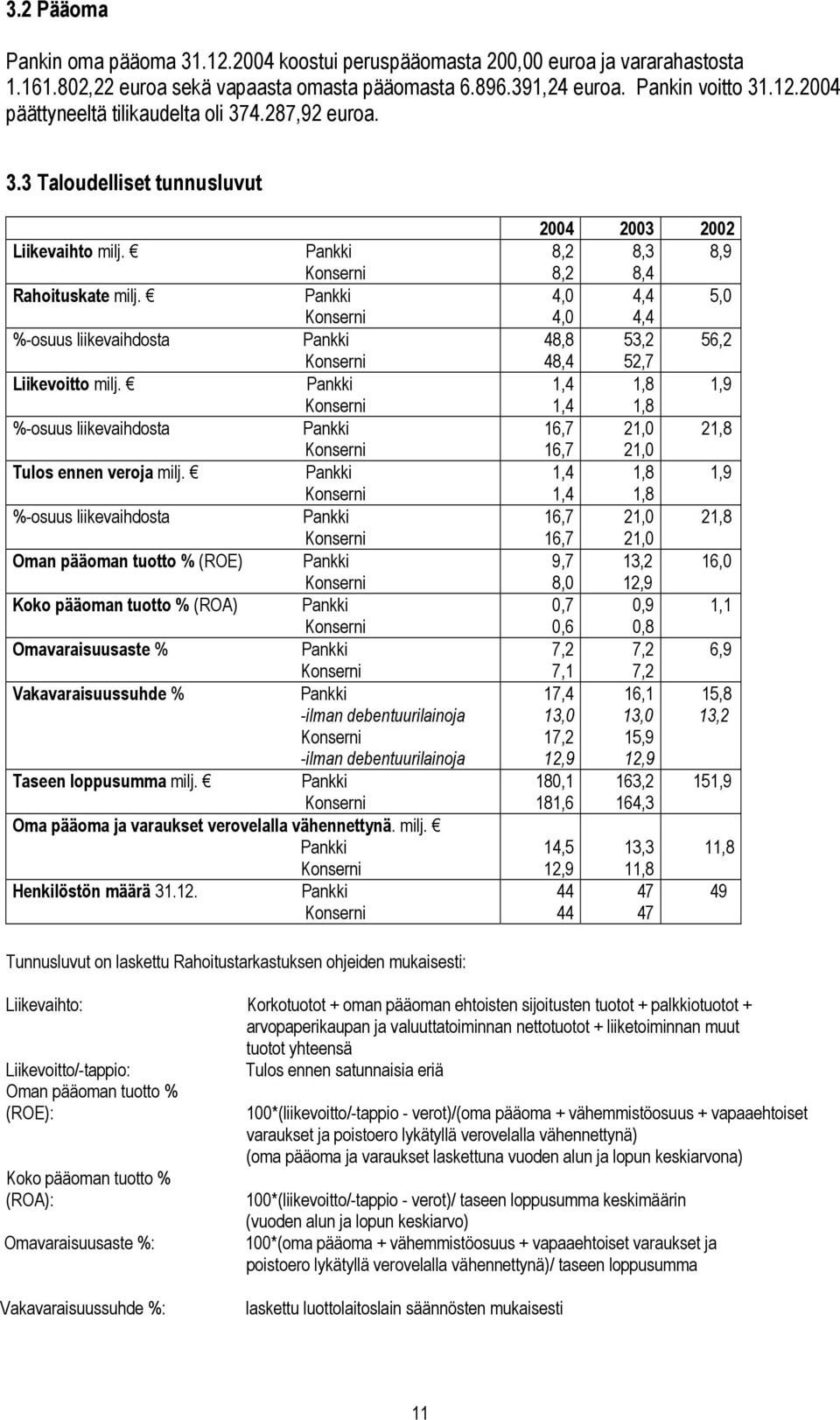 Pankki Konserni %-osuus liikevaihdosta Pankki Konserni Tulos ennen veroja milj.