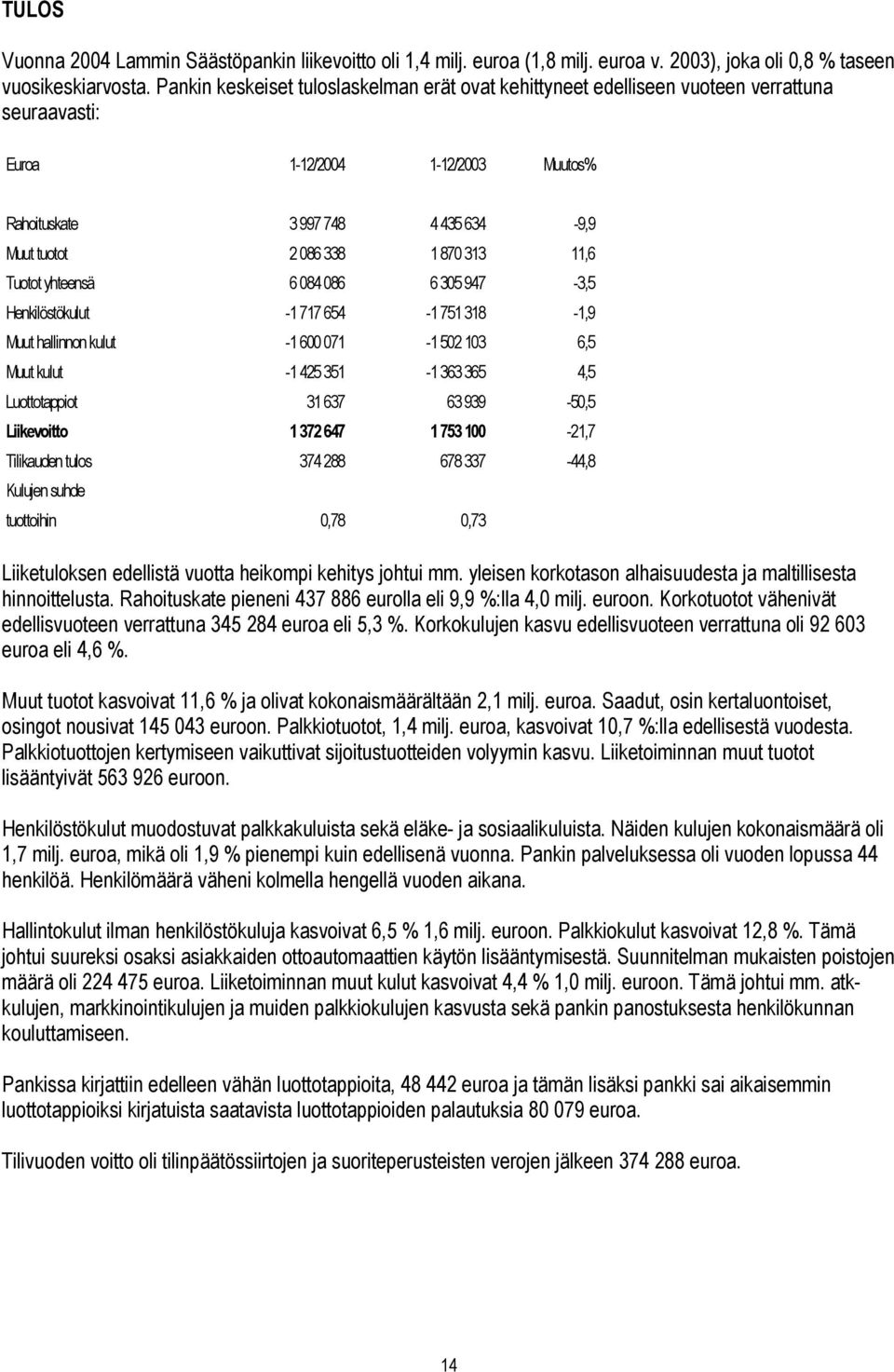 11,6 Tuotot yhteensä 6 084 086 6 305 947-3,5 Henkilöstökulut -1 717 654-1 751 318-1,9 Muut hallinnon kulut -1 600 071-1 502 103 6,5 Muut kulut -1 425 351-1 363 365 4,5 Luottotappiot 31 637 63