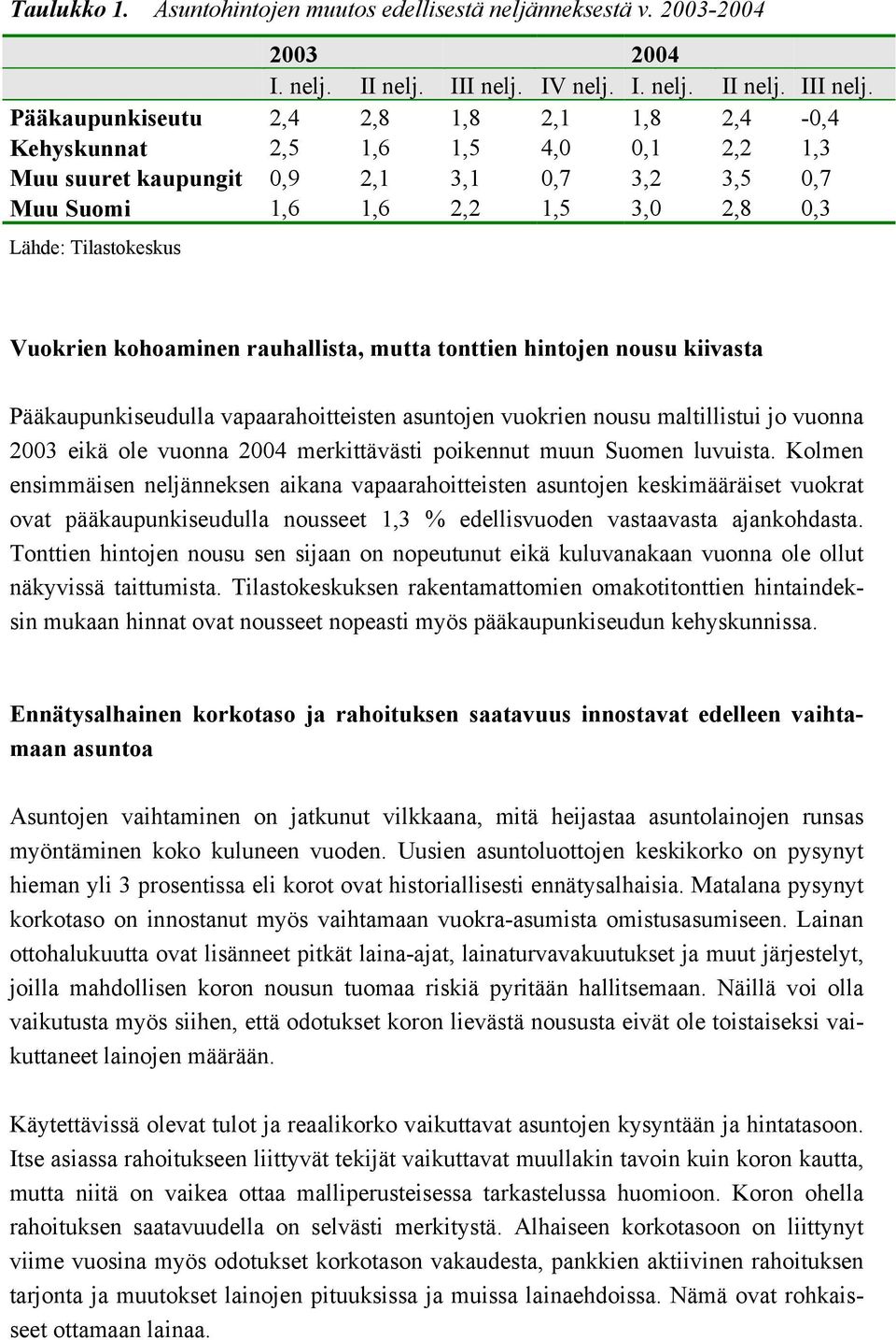 Pääkaupunkiseutu 2,4 2,8 1,8 2,1 1,8 2,4-0,4 Kehyskunnat 2,5 1,6 1,5 4,0 0,1 2,2 1,3 Muu suuret kaupungit 0,9 2,1 3,1 0,7 3,2 3,5 0,7 Muu Suomi 1,6 1,6 2,2 1,5 3,0 2,8 0,3 Lähde: Tilastokeskus