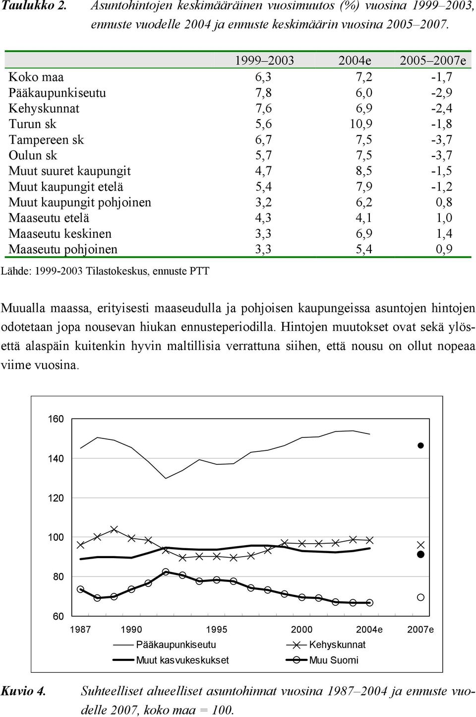 8,5-1,5 Muut kaupungit etelä 5,4 7,9-1,2 Muut kaupungit pohjoinen 3,2 6,2 0,8 Maaseutu etelä 4,3 4,1 1,0 Maaseutu keskinen 3,3 6,9 1,4 Maaseutu pohjoinen 3,3 5,4 0,9 Lähde: 1999-2003 Tilastokeskus,