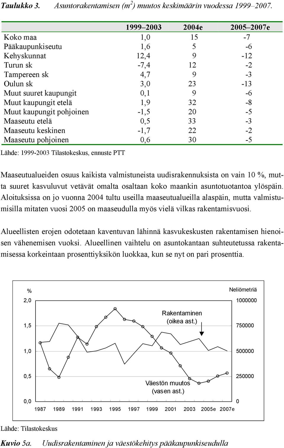 etelä 1,9 32-8 Muut kaupungit pohjoinen -1,5 20-5 Maaseutu etelä 0,5 33-3 Maaseutu keskinen -1,7 22-2 Maaseutu pohjoinen 0,6 30-5 Lähde: 1999-2003 Tilastokeskus, ennuste PTT Maaseutualueiden osuus