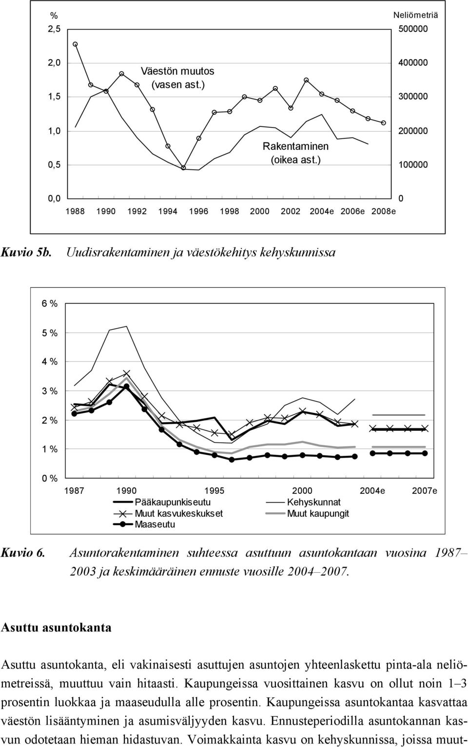 Asuntorakentaminen suhteessa asuttuun asuntokantaan vuosina 1987 2003 ja keskimääräinen ennuste vuosille 2004 2007.