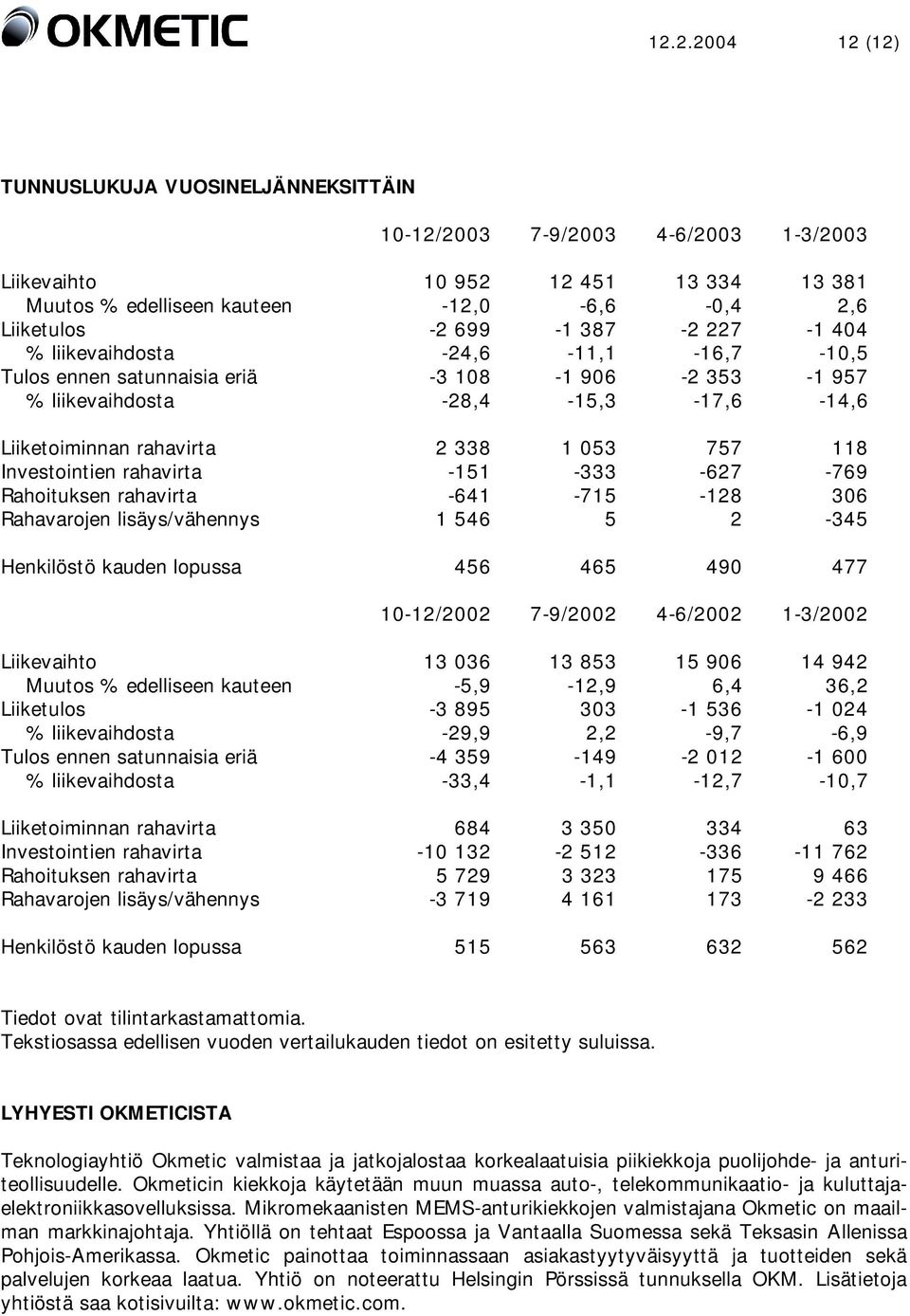 Investointien rahavirta -151-333 -627-769 Rahoituksen rahavirta -641-715 -128 306 Rahavarojen lisäys/vähennys 1 546 5 2-345 Henkilöstö kauden lopussa 456 465 490 477 10-12/2002 7-9/2002 4-6/2002