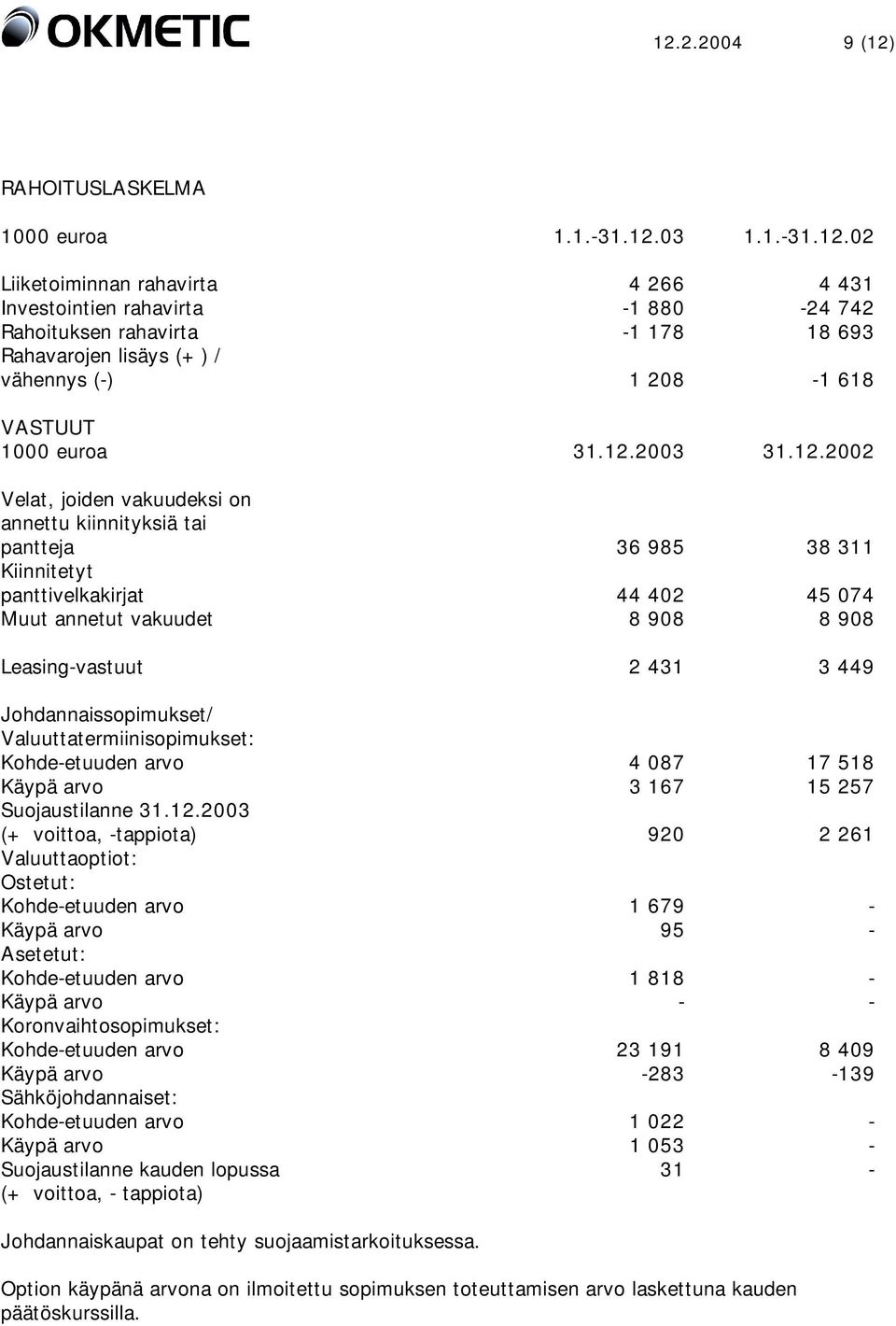 449 Johdannaissopimukset/ Valuuttatermiinisopimukset: Kohde-etuuden arvo 4 087 17 518 Käypä arvo 3 167 15 257 Suojaustilanne 31.12.