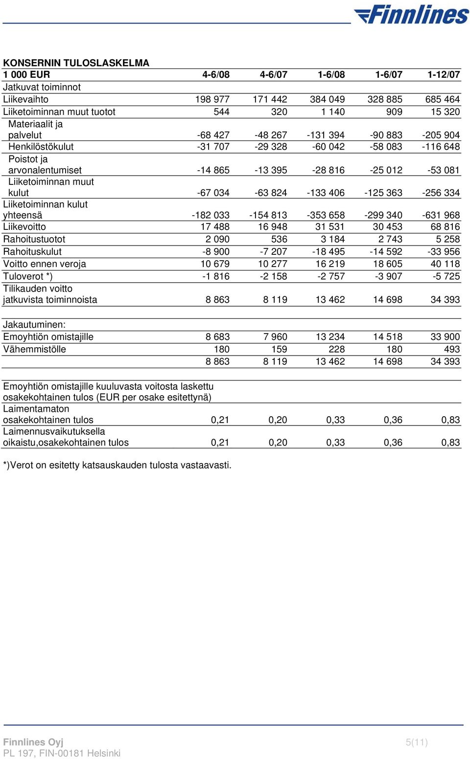 kulut -67 034-63 824-133 406-125 363-256 334 Liiketoiminnan kulut yhteensä -182 033-154 813-353 658-299 340-631 968 Liikevoitto 17 488 16 948 31 531 30 453 68 816 Rahoitustuotot 2 090 536 3 184 2 743