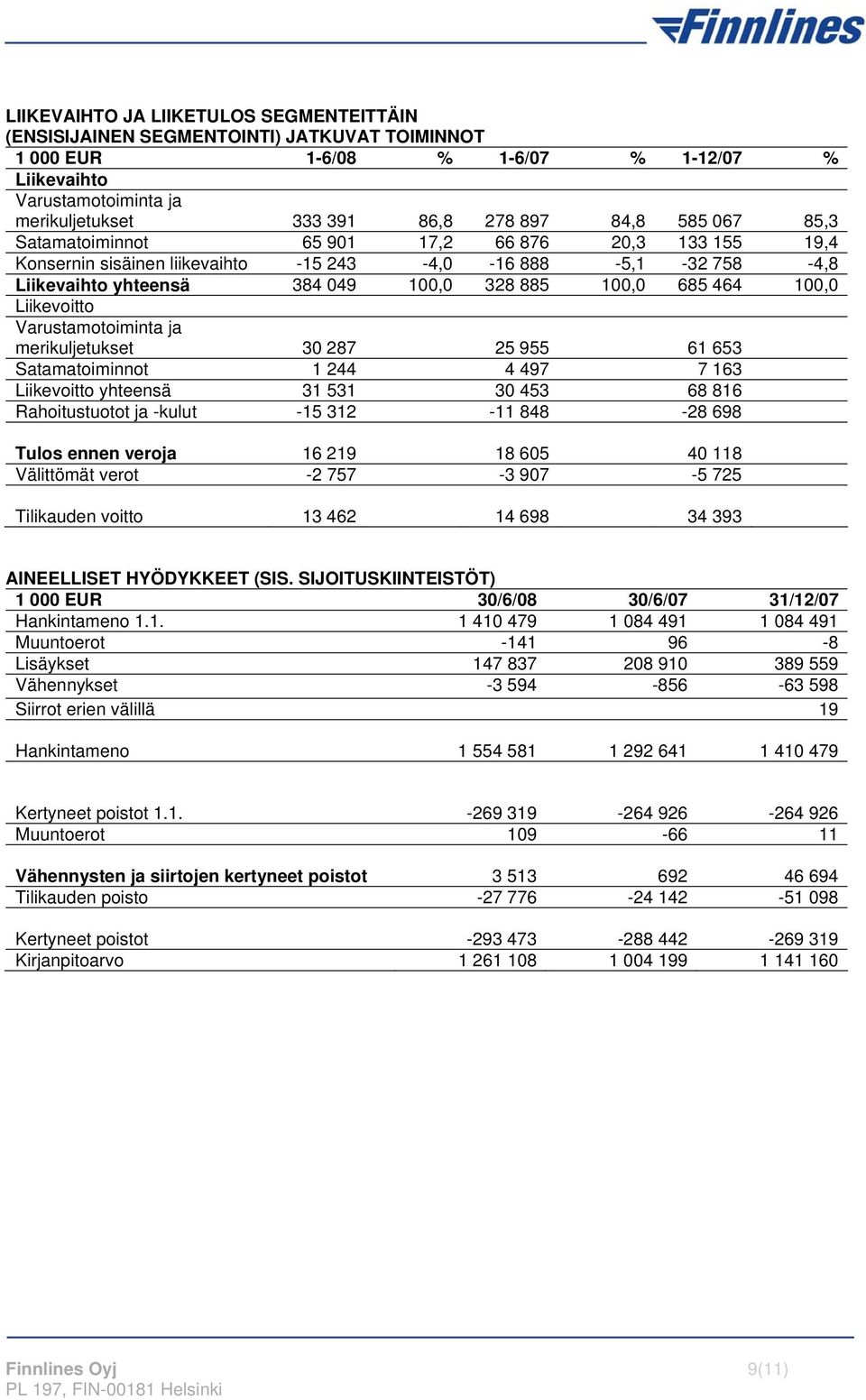 Liikevoitto Varustamotoiminta ja merikuljetukset 30 287 25 955 61 653 Satamatoiminnot 1 244 4 497 7 163 Liikevoitto yhteensä 31 531 30 453 68 816 Rahoitustuotot ja -kulut -15 312-11 848-28 698 Tulos