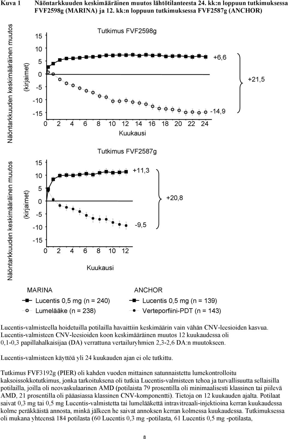 0 2 4 6 8 10 12 14 16 18 20 22 24 Kuukausi Tutkimus FVF2587g 0 2 4 6 8 10 12 Kuukausi +11,3-9,5 +20,8 +6,6-14,9 +21,5 MARINA Lucentis 0,5 mg (n = 240) Lumelääke (n = 238) ANCHOR Lucentis 0,5 mg (n =