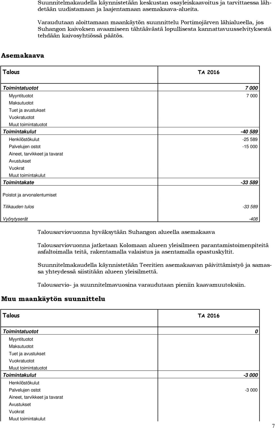 Asemakaava Toimintatuotot 7 000 7 000 Toimintakulut -40 589 Henkilöstökulut -25 589 Palvelujen ostot -15 000 Toimintakate -33 589 Tilikauden tulos -33 589 Vyörytyserät -408 Talousarviovuonna