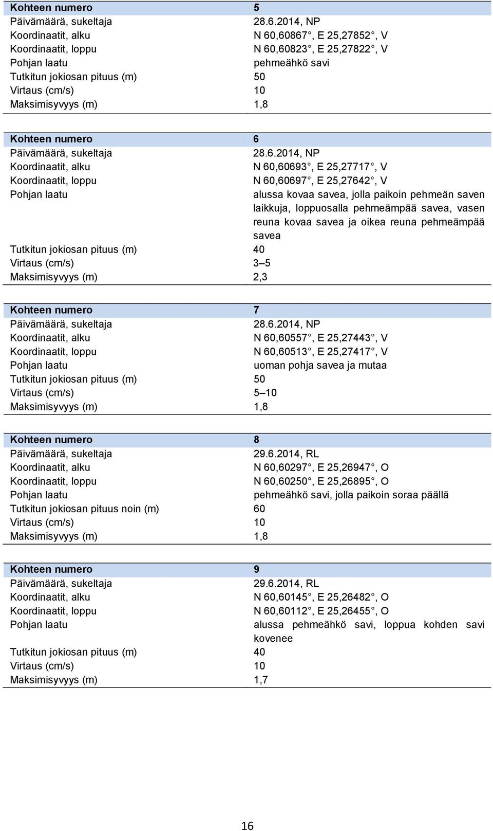 ,60867, E 25,27852, V N 60,60823, E 25,27822, V pehmeähkö savi Tutkitun jokiosan pituus (m) 50 Virtaus (cm/s) 10 Maksimisyvyys (m) 1,8 Kohteen numero 6 28.6.,60693, E 25,27717, V N 60,60697, E