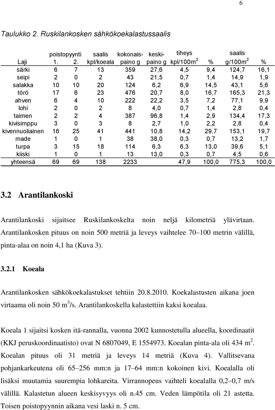 kpl/koeala g paino g kpl/100m 2 % g/100m 2 % särki 6 7 13 359 27,6 4,5 9,4 124,7 16,1 seipi 2 0 2 43 21,5 0,7 1,4 14,9 1,9 salakka 10 10 20 124 6,2 6,9 14,5 43,1 5,6 törö 17 6 23 476 20,7 8,0 16,7