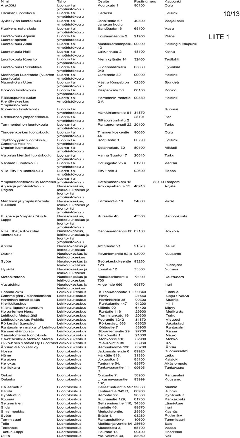 00099 Helsingin kaupunki 12 Luontokoulu Haili Luonto- tai Laivurinkatu 2 48100 Kotka Luontokoulu Korento Luonto- tai Niemikyläntie 14 32460 Terälahti Luontokoulu Pikkutikka Luonto- tai Uudenmaankatu