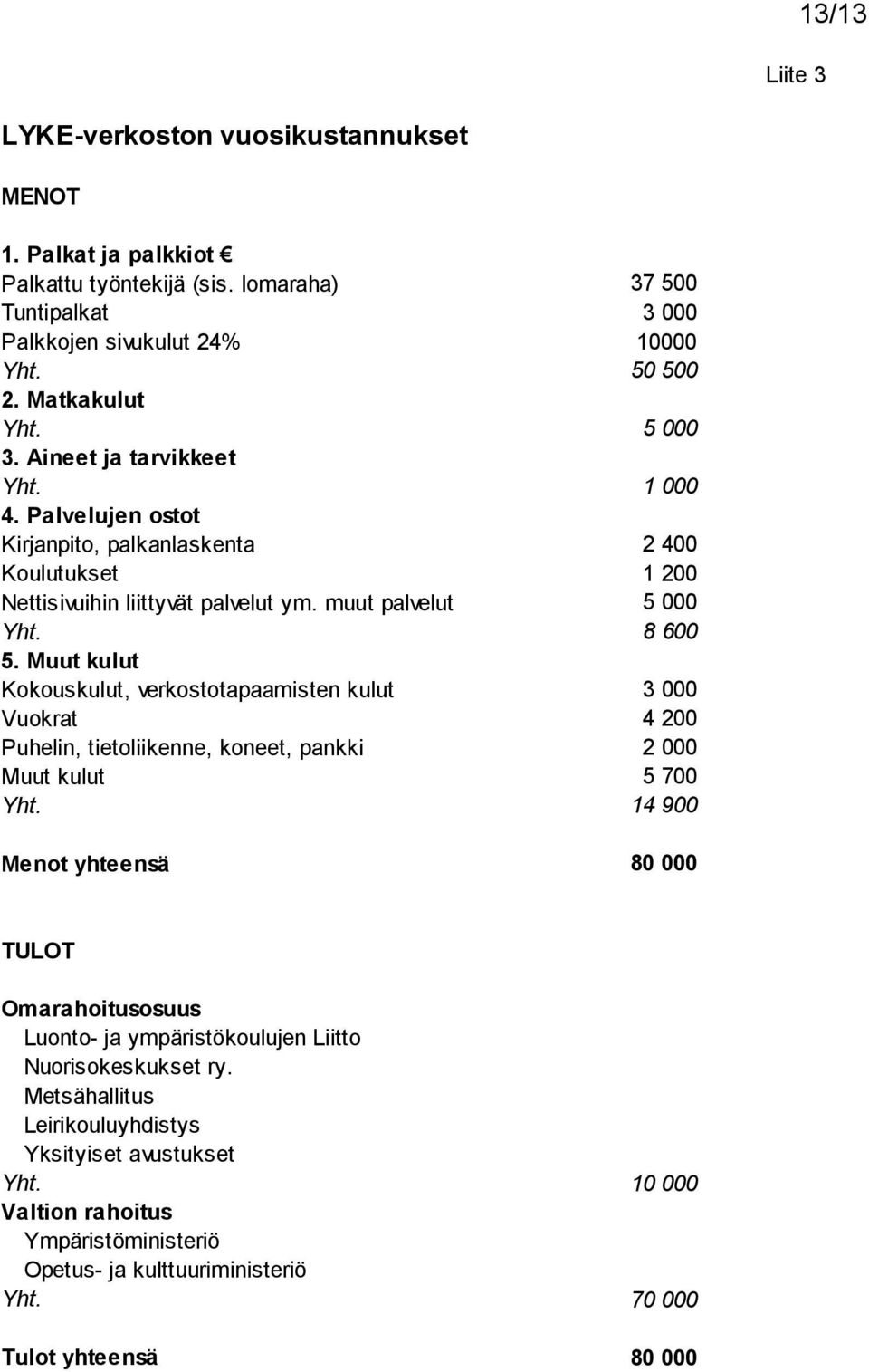 Muut kulut Kokouskulut, verkostotapaamisten kulut Vuokrat Puhelin, tietoliikenne, koneet, pankki Muut kulut 50 500 5 000 1 000 2 400 1 200 5 000 8 600 3 000 4 200 2 000 5 700 14 900