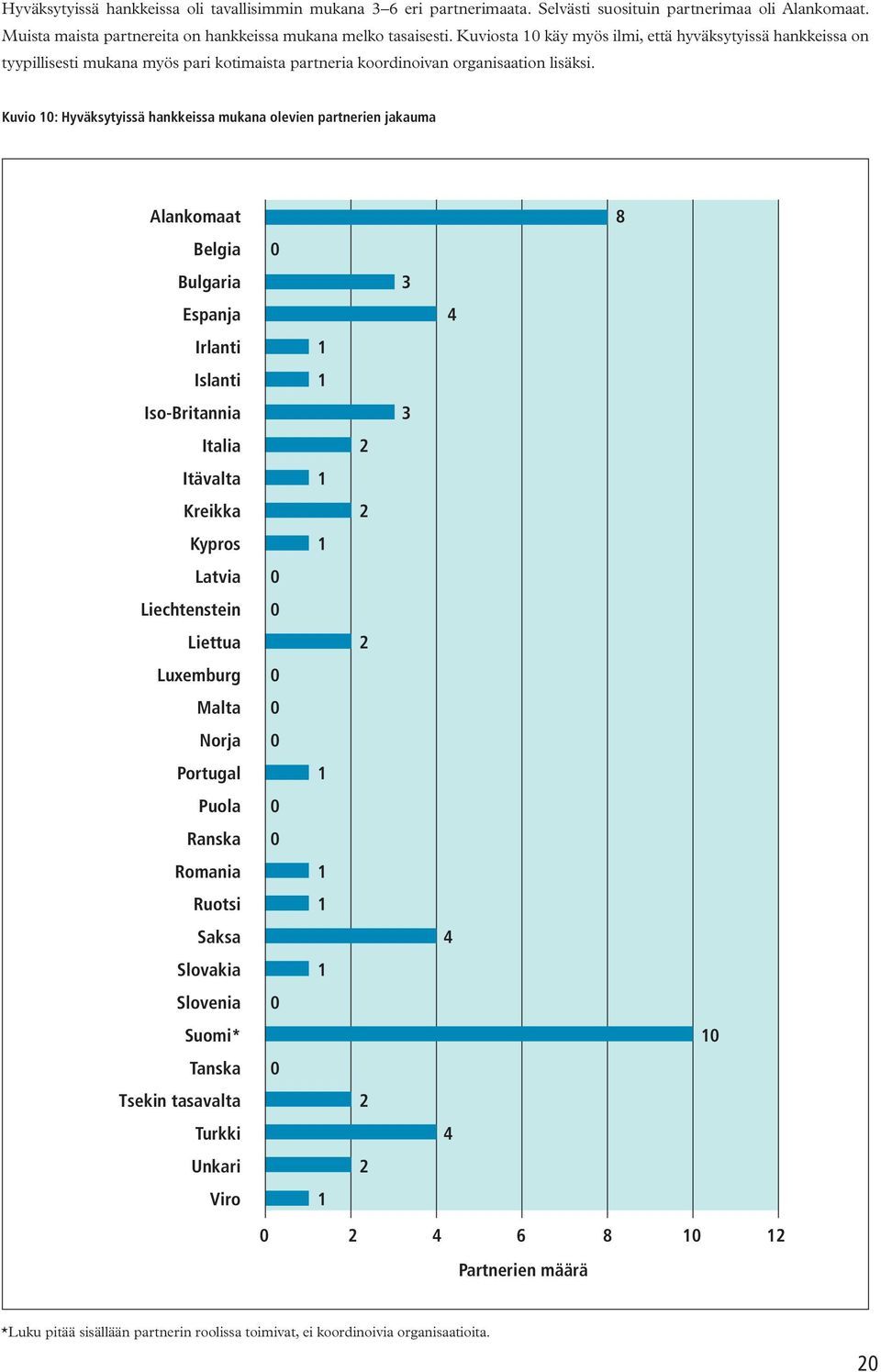 Kuvio : Hyväksytyissä hankkeissa mukana olevien partnerien jakauma Alankomaat Belgia Bulgaria Espanja Irlanti Islanti Iso-Britannia Italia Itävalta Kreikka Kypros Latvia Liechtenstein