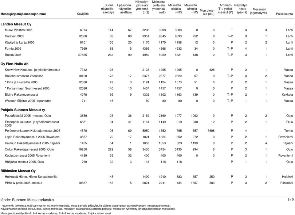 Rakennusmessut Vaasassa 10120 178 17 2377 2377 2320 57 0 T+P 3 2 Vaasa * Piha ja Puutarha 2005 12086 49 3 1124 1124 1073 51 0 P 2 * Pohjanmaan Suurmessut 2005 12086 140 10 1457 1457 1457 0 0 P 2