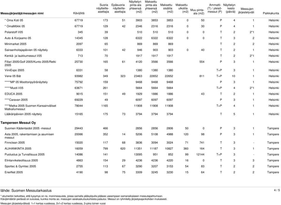 2005/Retki 2005 25730 165 61 4120 3566 3566 554 P 3 ViiniExpo 2005 6331 58 1380 1380 1380 T+P 3 Vene 05 Båt 93982 349 323 23463 22652 22652 811 T+P 10 *****MP 05 Moottoripyöränäyttely 75792 159 9468