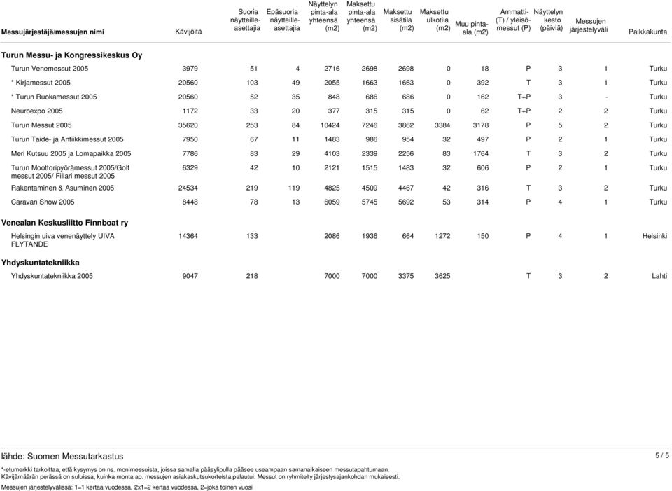 Meri Kutsuu 2005 ja Lomapaikka 2005 7786 83 29 4103 2339 2256 83 1764 T 3 Turun Moottoripyörämessut 2005/Golf messut 2005/ Fillari messut 2005 6329 42 10 2121 1515 1483 32 606 P 2 Rakentaminen &