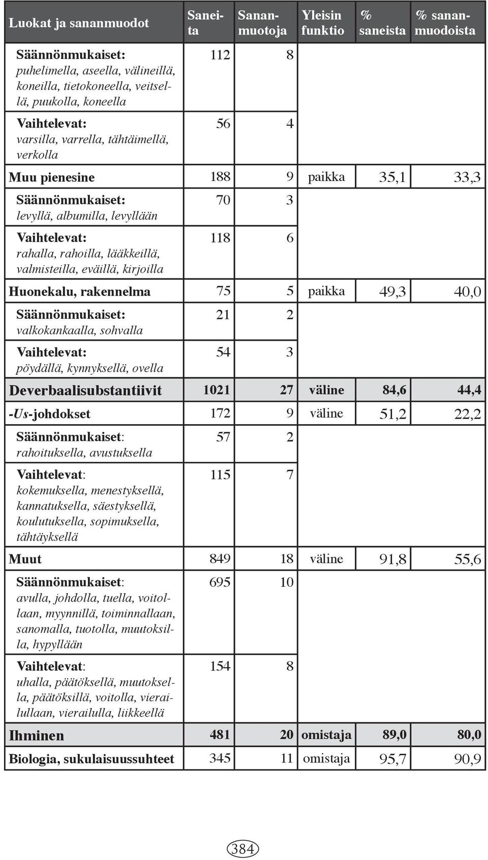 5 paikka 49,3 40,0 valkokankaalla, sohvalla pöydällä, kynnyksellä, ovella 21 2 54 3 Deverbaalisubstantiivit 1021 27 väline 84,6 44,4 -Us-johdokset 172 9 väline 51,2 22,2 rahoituksella, avustuksella