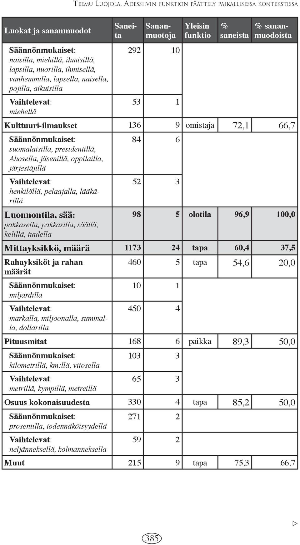 oppilailla, järjestäjillä 52 3 henkilöllä, pelaajalla, lääkärillä Luonnontila, sää: 98 5 olotila 96,9 100,0 pakkasella, pakkasilla, säällä, kelillä, tuulella Mittayksikkö, määrä 1173 24 tapa 60,4