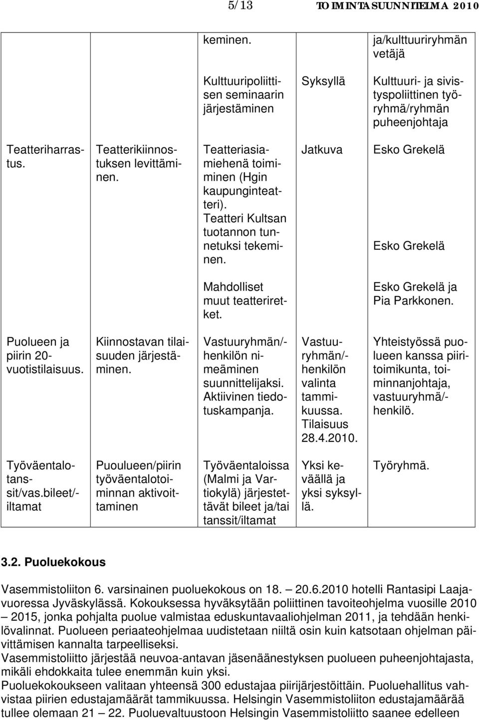 Jatkuva Esko Grekelä Esko Grekelä Mahdolliset muut teatteriretket. Esko Grekelä Pia Parkkonen. Puolueen piirin 20- vuotistilaisuus. Kiinnostavan tilaisuuden järjestäminen.