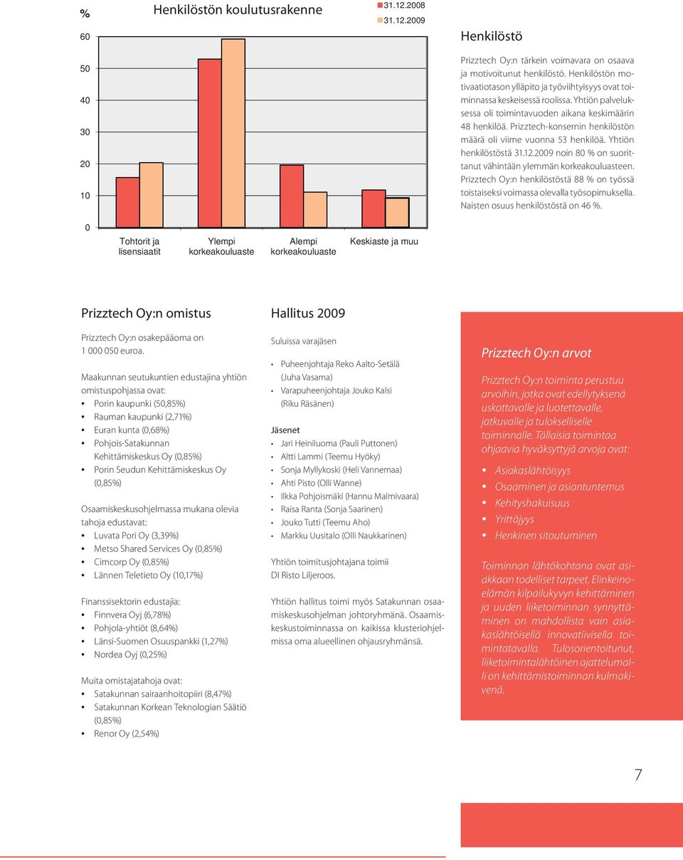 Prizztech-konsernin henkilöstön määrä oli viime vuonna 53 henkilöä. Yhtiön henkilöstöstä 31.12.2009 noin 80 % on suorittanut vähintään ylemmän korkeakouluasteen.