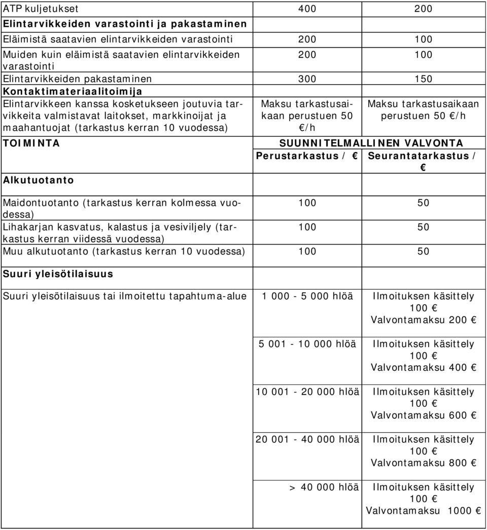 vuodessa) 50 50 TOIMINTA Alkutuotanto SUUNNITELMALLINEN VALVONTA Perustarkastus / Seurantatarkastus / Maidontuotanto (tarkastus kerran kolmessa vuodessa) 100 50 Lihakarjan kasvatus, kalastus ja