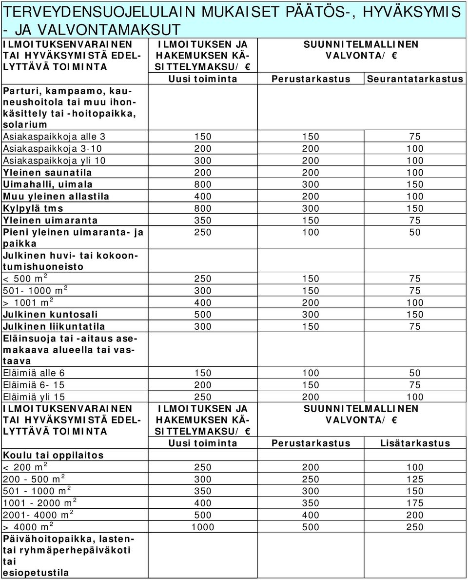 200 100 Asiakaspaikkoja yli 10 300 200 100 Yleinen saunatila 200 200 100 Uimahalli, uimala 800 300 150 Muu yleinen allastila 400 200 100 Kylpylä tms 800 300 150 Yleinen uimaranta 350 150 75 Pieni
