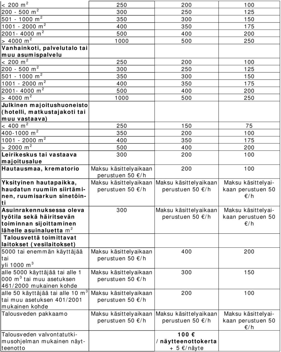 muu vastaava) < 400 m 2 250 150 75 400-1000 m 2 350 200 100 1001-2000 m 2 400 350 175 > 2000 m 2 500 400 200 Leirikeskus tai vastaava 300 200 100 majoitusalue Hautausmaa, krematorio 50 200 100
