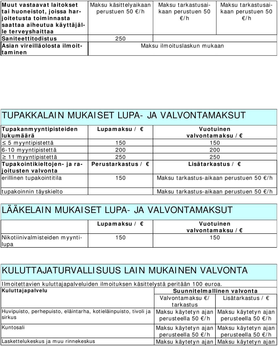 myyntipistettä 250 250 Tupakointikieltojen- ja rajoitusten Perustarkastus / Lisätarkastus / valvonta erillinen tupakointitila 150 Maksu tarkastus-aikaan 50 tupakoinnin täyskielto Maksu