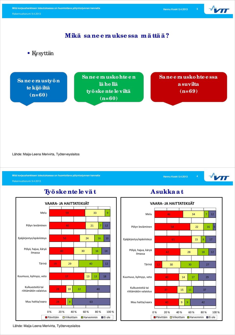 HAITTATEKIJÄT Asukkaat VAARA JA HAITTATEKIJÄT 4 Melu 59 33 9 Melu 46 34 7 Pölyn leviäminen 60 21 7 Pölyn leviäminen 58 22 16 5 Epäjärjestys/epäsiisteys 50 24 16 10 Epäjärjestys/epäsiisteys 61 15 8 17