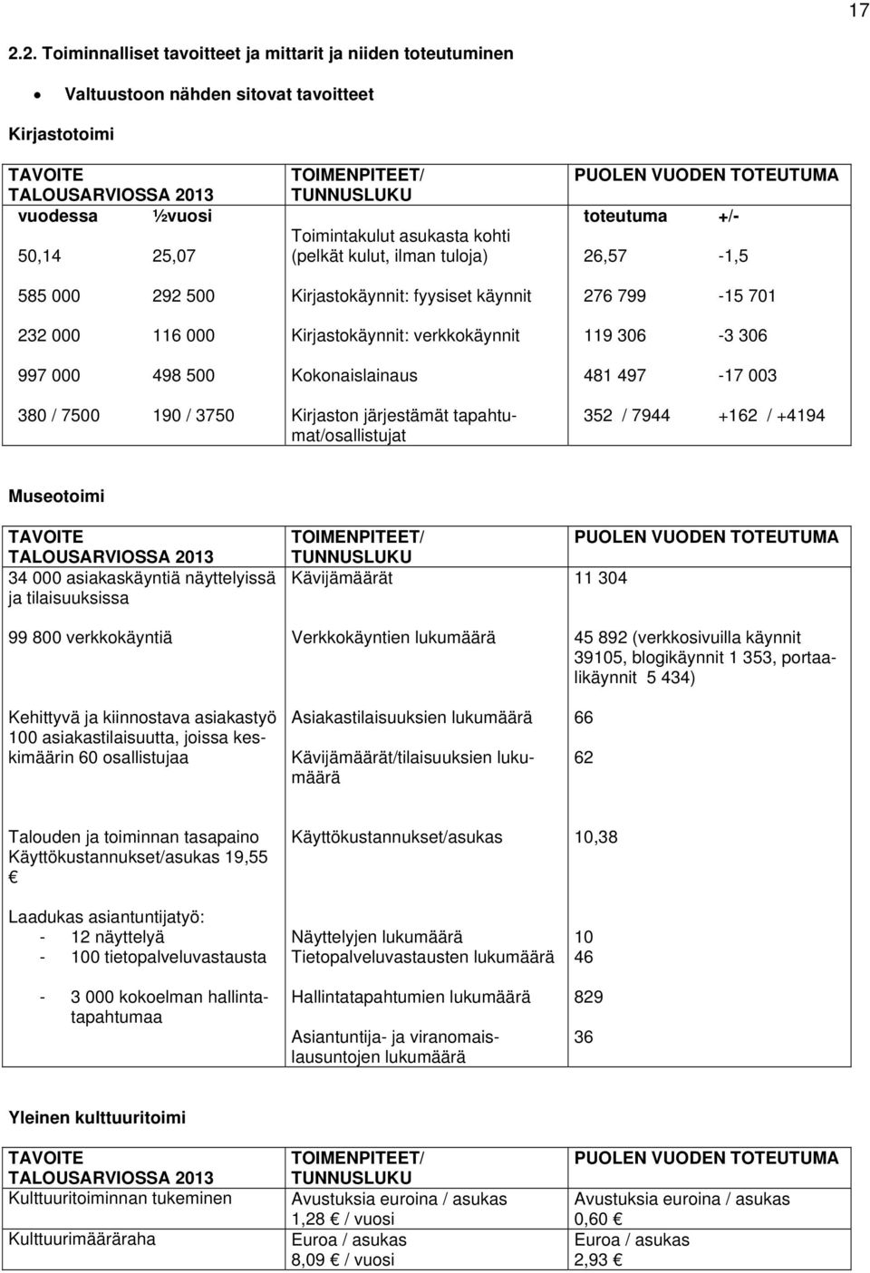 verkkokäynnit 119 36-3 36 997 498 5 Kokonaislainaus 481 497-17 3 38 / 75 19 / 375 Kirjaston järjestämät tapahtumat/osallistujat 352 / 7944 +162 / +4194 Museotoimi TAVOITE TALOUSARVIOSSA 34