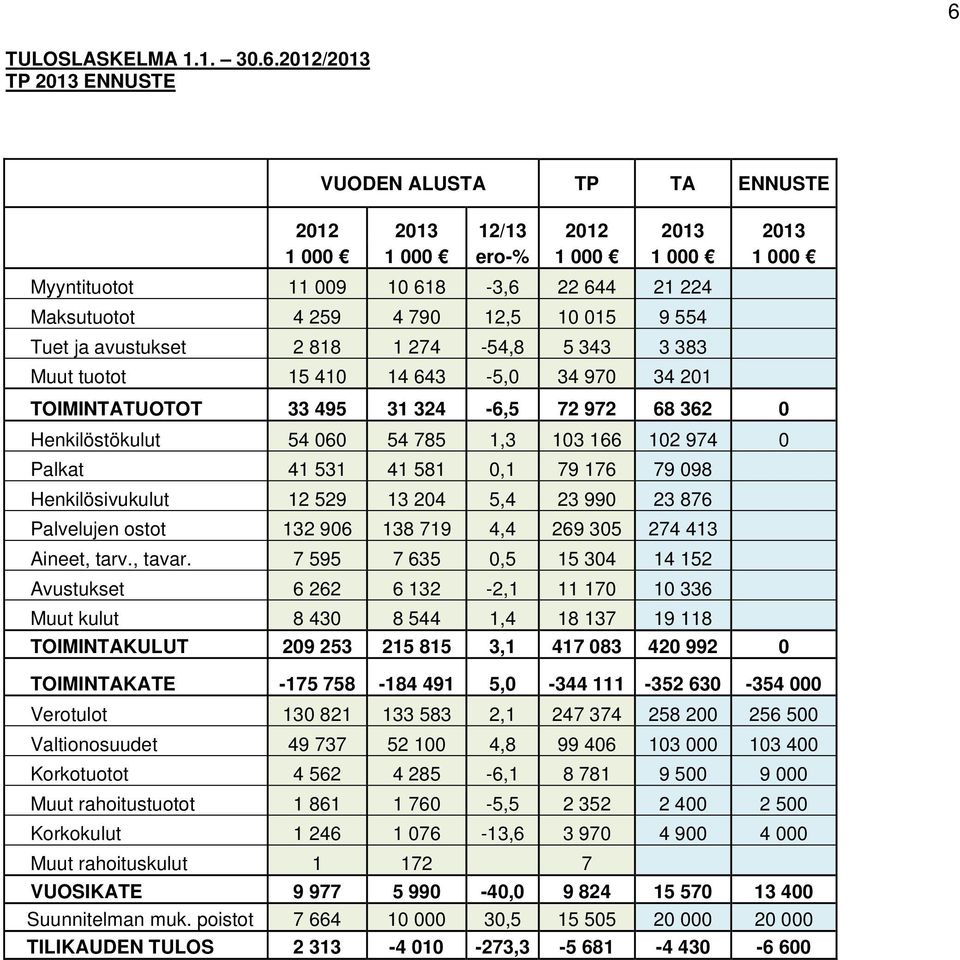 Henkilösivukulut 12 529 13 24 5,4 23 99 23 876 Palvelujen ostot 132 96 138 719 4,4 269 35 274 413 Aineet, tarv., tavar.