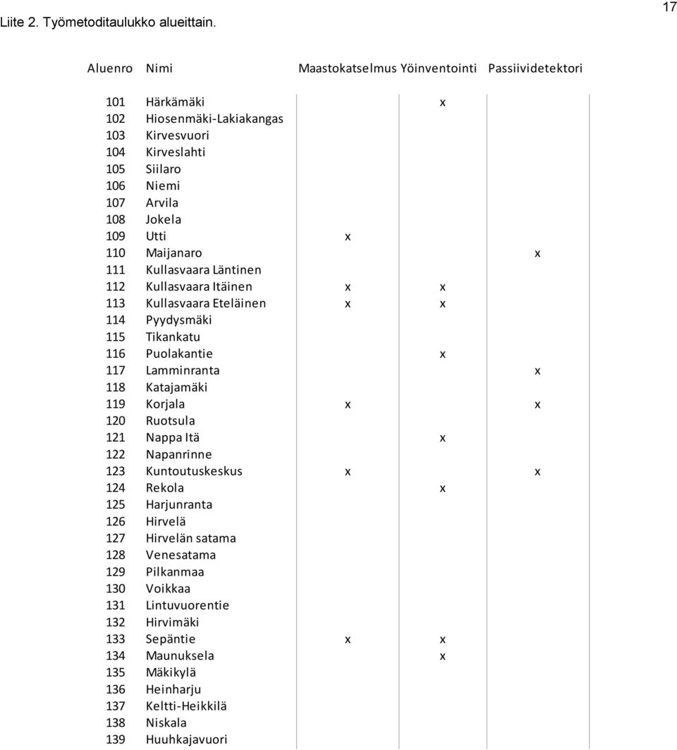 Hiosenmäki-Lakiakangas Kirvesvuori Kirveslahti Siilaro Niemi Arvila Jokela Utti Maijanaro Kullasvaara Läntinen Kullasvaara Itäinen Kullasvaara Eteläinen Pyydysmäki Tikankatu