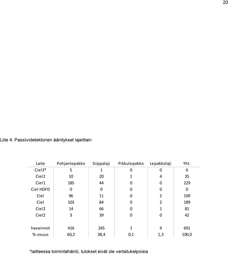 Ciel2 Ciel2 Pohjanlepakko 5 1 185 96 13 14 3 Siippalaji 1 2 44 11 84 66 39 Pikkulepakko