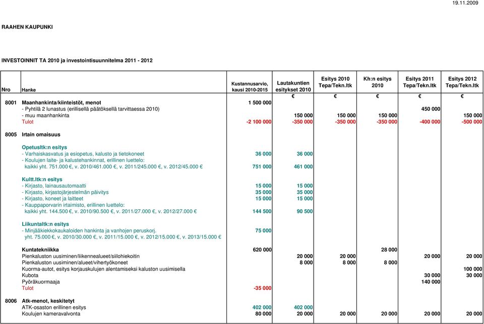 erillinen luettelo: kaikki yht. 751.000, v. 2010/461.000, v. 2011/245.000, v. 2012/45.000 751 000 461 000 Kultt.