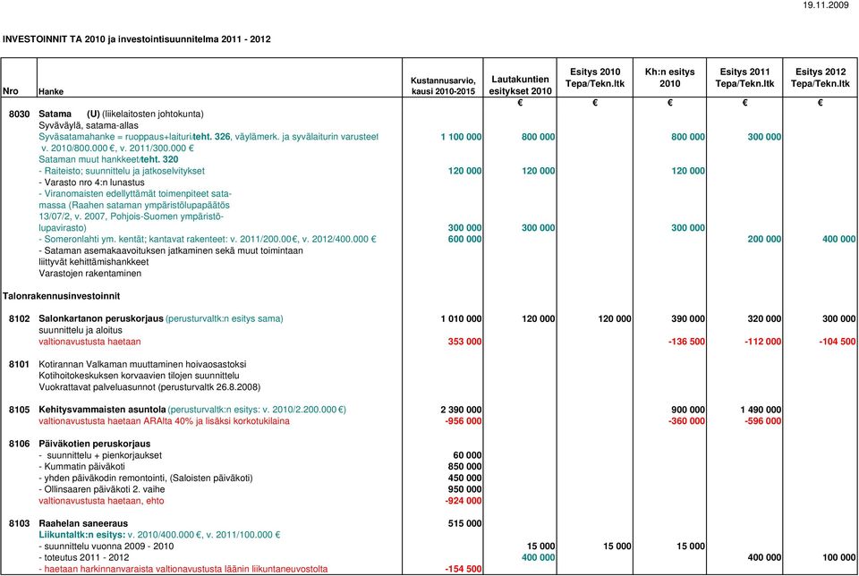 320 - Raiteisto; suunnittelu ja jatkoselvitykset 120 000 120 000 120 000 - Varasto nro 4:n lunastus - Viranomaisten edellyttämät toimenpiteet satamassa (Raahen sataman ympäristölupapäätös 13/07/2, v.