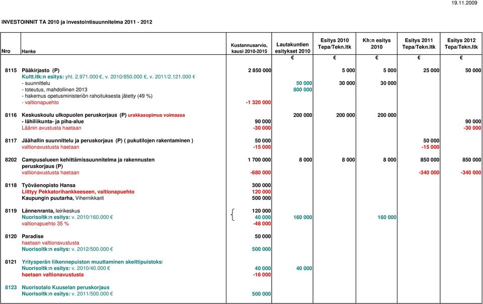 peruskorjaus (P) urakkasopimus voimassa 200 000 200 000 200 000 - lähiliikunta- ja piha-alue 90 000 90 000 Läänin avustusta haetaan -30 000-30 000 8117 Jäähallin suunnittelu ja peruskorjaus (P) (