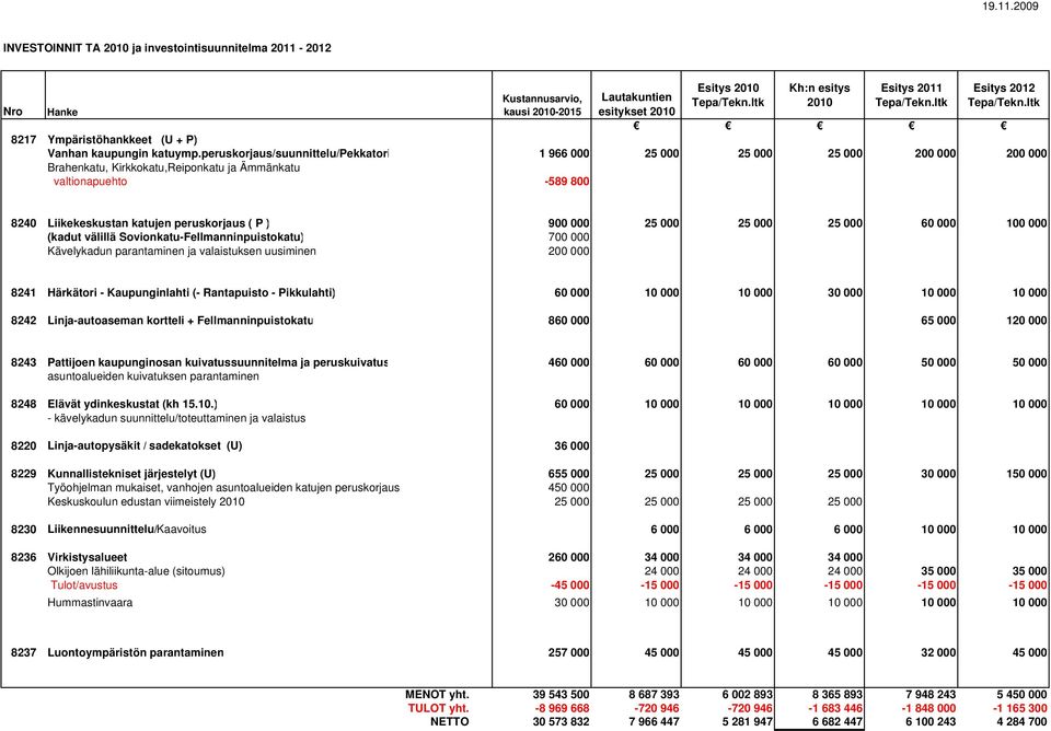 900 000 25 000 25 000 25 000 60 000 100 000 (kadut välillä Sovionkatu-Fellmanninpuistokatu) 700 000 Kävelykadun parantaminen ja valaistuksen uusiminen 200 000 8241 Härkätori - Kaupunginlahti (-