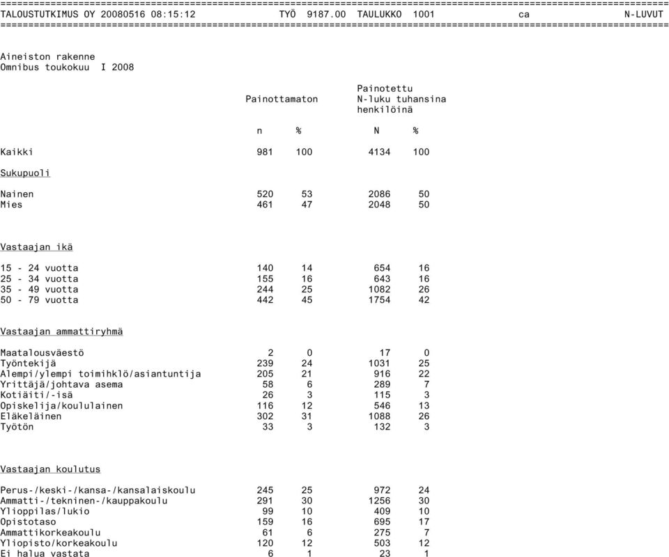 2048 50 Vastaajan ikä 15-24 vuotta 140 14 654 16 25-34 vuotta 155 16 643 16 35-49 vuotta 244 25 1082 26 50-79 vuotta 442 45 1754 42 Vastaajan ammattiryhmä Maatalousväestö 2 0 17 0 Työntekijä 239 24