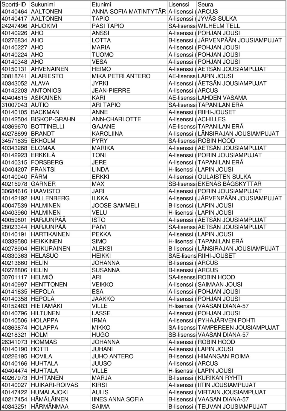 40140224 AHO TUOMO A-lisenssi (aikuisten POHJAN 40140348 AHO VESA A-lisenssi (aikuisten POHJAN 40150131 AHVENAINEN HEIMO A-lisenssi (aikuisten ÄETSÄN AMPUJAT 30818741 ALARIESTO MIKA PETRI ANTERO