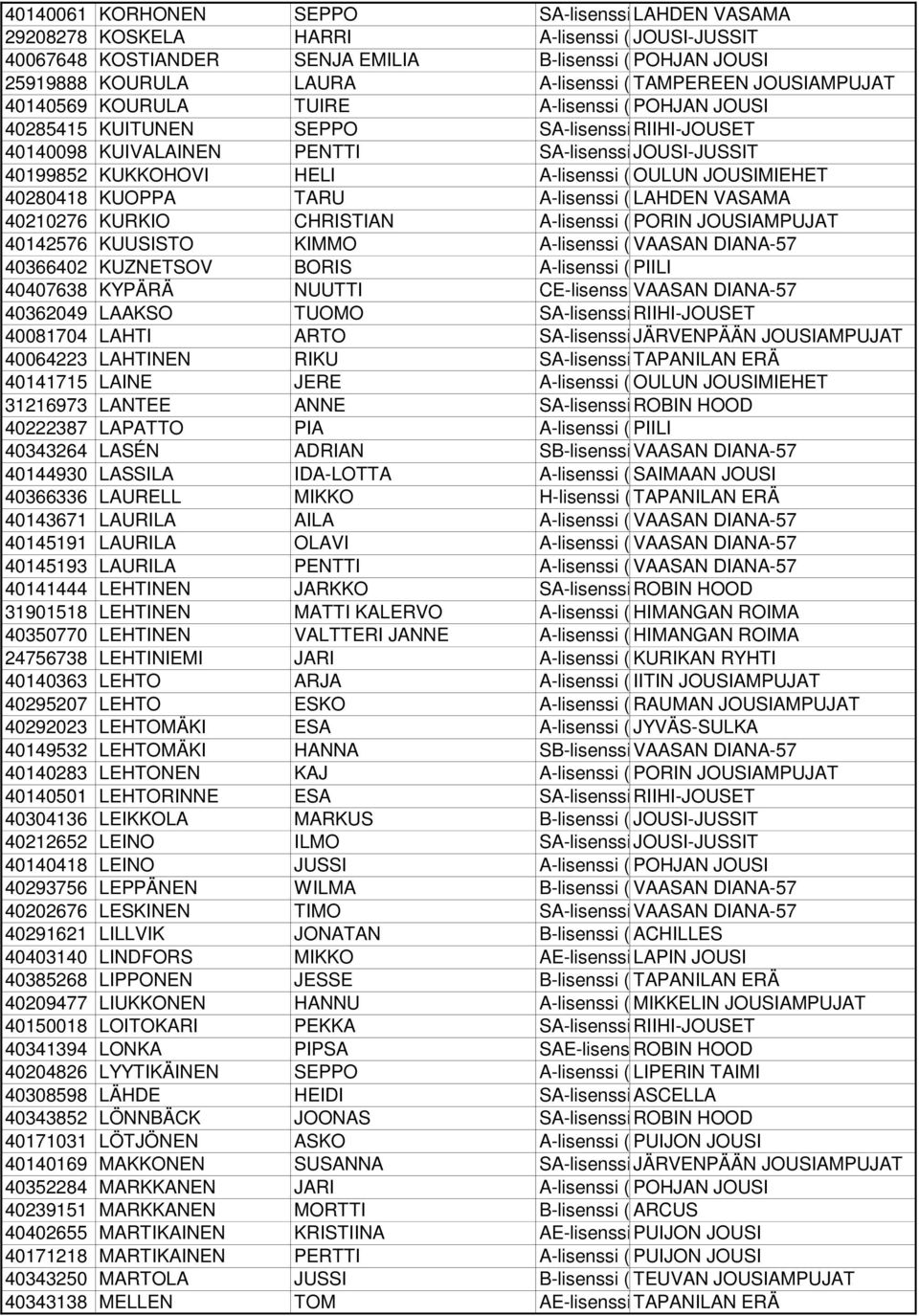 40199852 KUKKOHOVI HELI A-lisenssi (aikuisten OULUN MIEHET 40280418 KUOPPA TARU A-lisenssi (aikuisten LAHDEN VASAMA 40210276 KURKIO CHRISTIAN A-lisenssi (aikuisten PORIN AMPUJAT 40142576 KUUSISTO