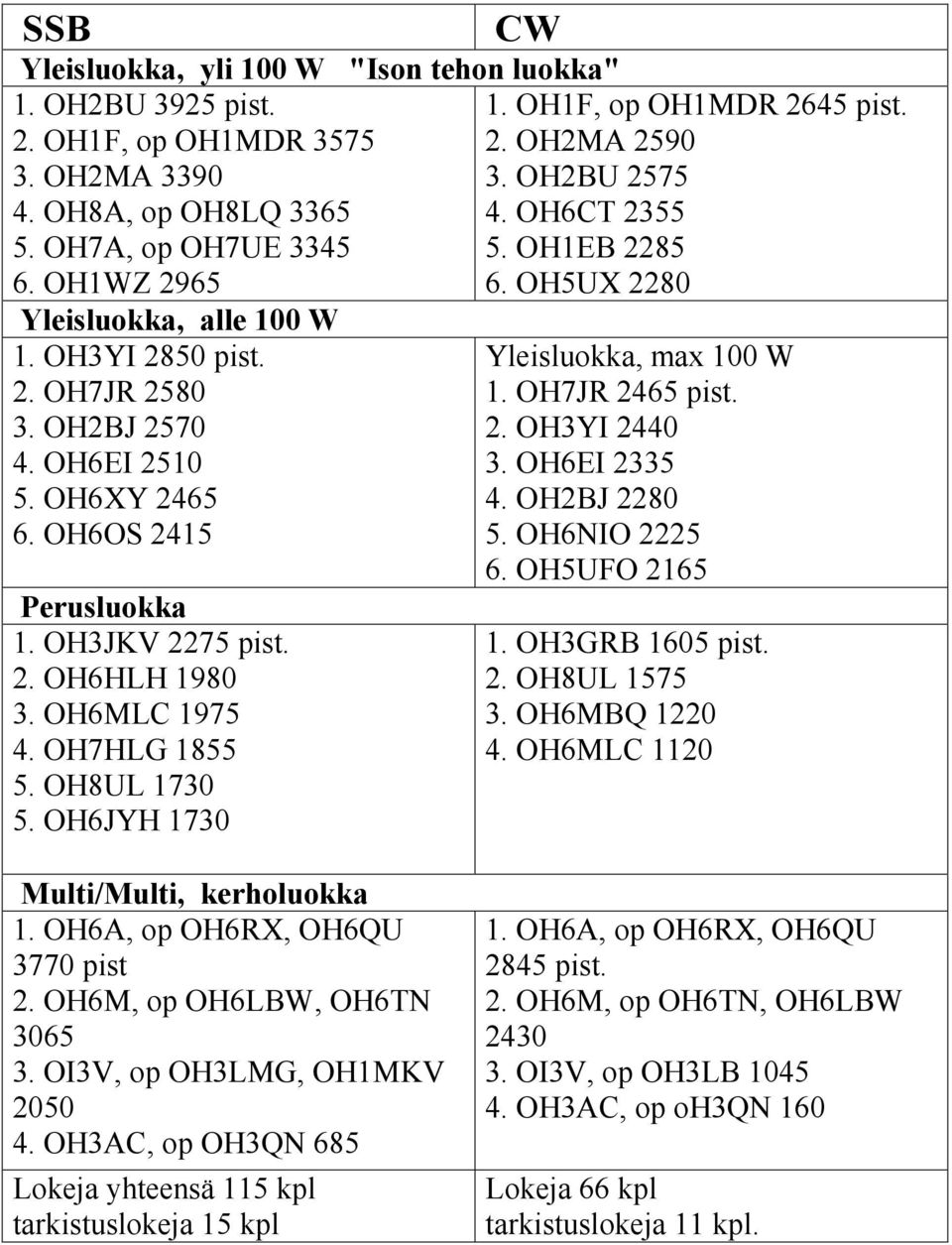 OH1F, op OH1MDR 2645 pist. 2. OH2MA 2590 3. OH2BU 2575 4. OH6CT 2355 5. OH1EB 2285 6. OH5UX 2280 Yleisluokka, max 100 W 1. OH7JR 2465 pist. 2. OH3YI 2440 3. OH6EI 2335 4. OH2BJ 2280 5. OH6NIO 2225 6.