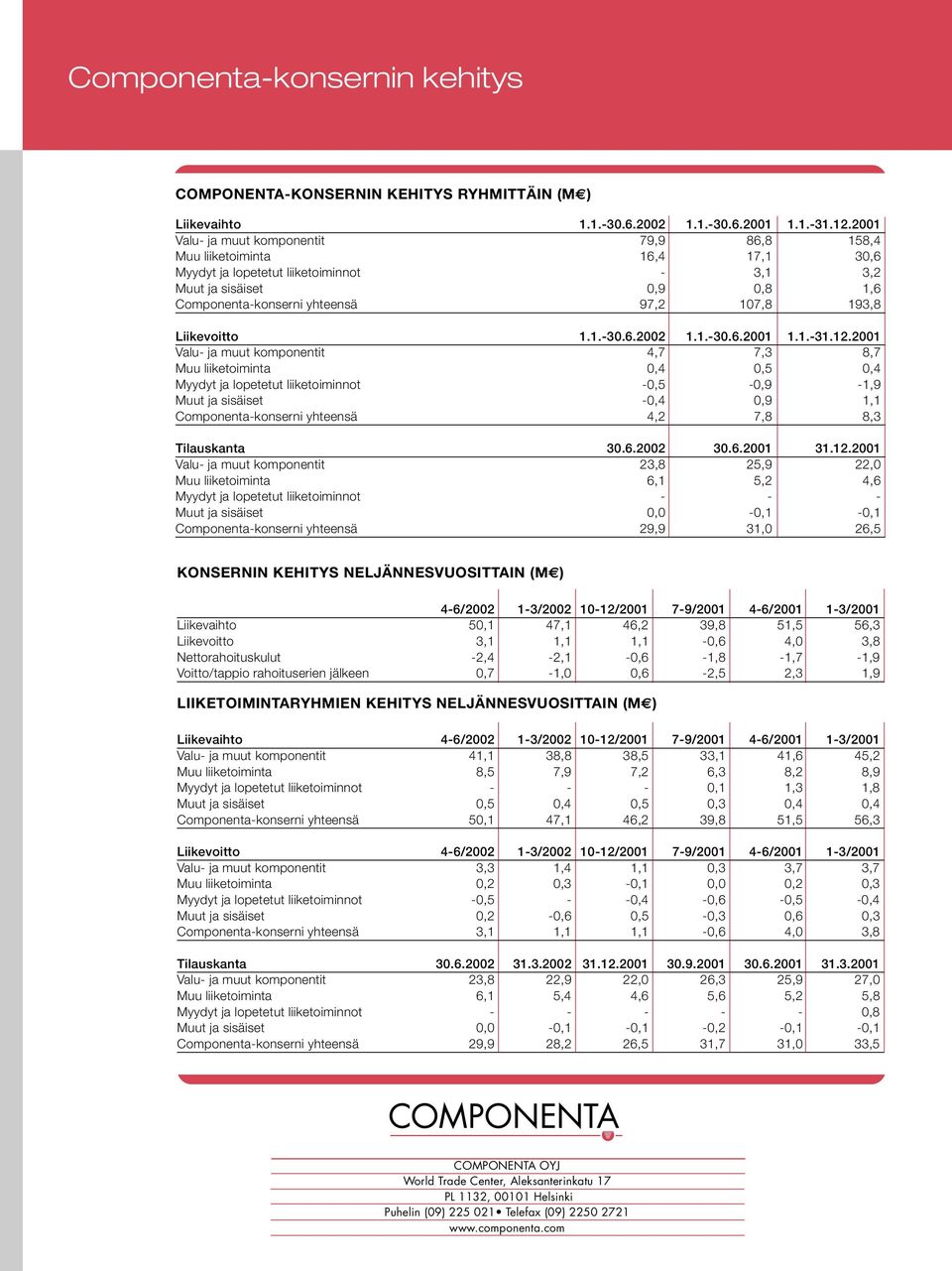 Liikevoitto 1.1.-30.6.2002 1.1.-30.6.2001 1.1.-31.12.