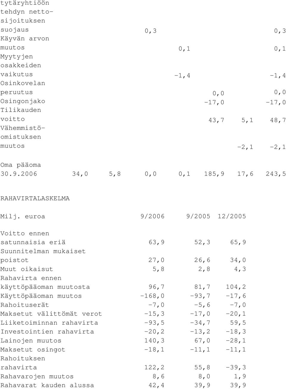 euroa 9/2006 9/2005 12/2005 Voitto ennen satunnaisia eriä 63,9 52,3 65,9 Suunnitelman mukaiset poistot 27,0 26,6 34,0 Muut oikaisut 5,8 2,8 4,3 Rahavirta ennen käyttöpääoman muutosta 96,7 81,7 104,2