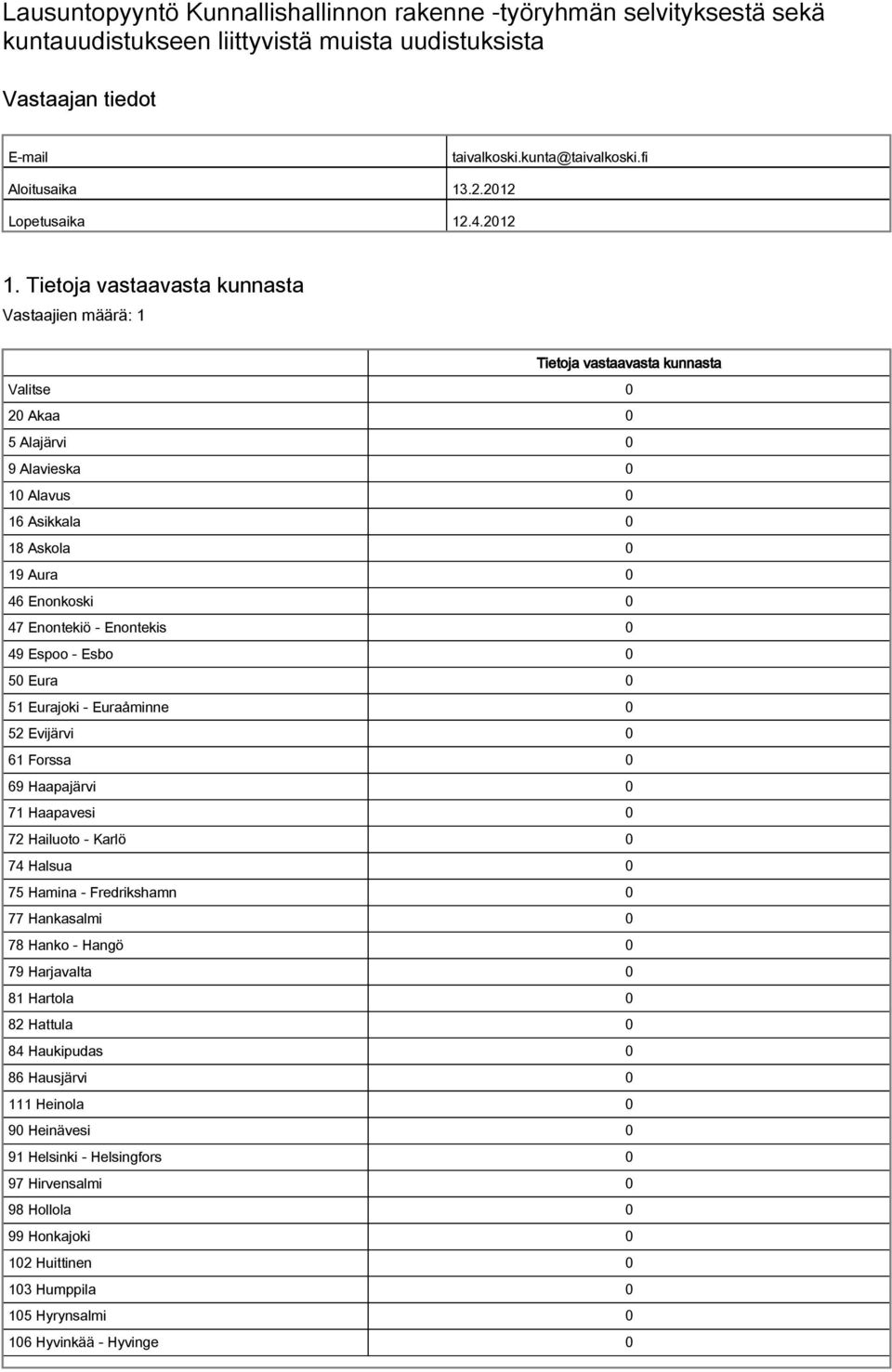 Tietoja vastaavasta kunnasta Tietoja vastaavasta kunnasta Valitse 0 20 Akaa 0 5 Alajärvi 0 9 Alavieska 0 10 Alavus 0 16 Asikkala 0 18 Askola 0 19 Aura 0 46 Enonkoski 0 47 Enontekiö Enontekis 0 49