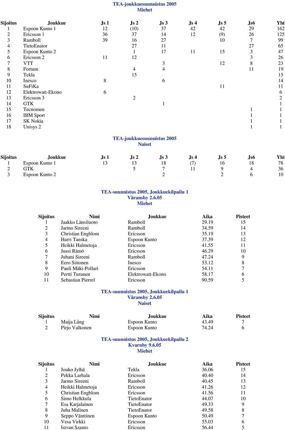 1 15 Tecnomen 1 1 16 IBM Sport 1 1 17 SK Nokia 1 1 18 Unisys 2 1 1 TEA-joukkuesuunnistus 2005 Sijoitus Joukkue Js 1 Js 2 Js 3 Js 4 Js 5 Js6 Yht 1 Espoon Kunto 1 13 13 18 (7) 16 18 78 2 GTK 5 7 11 9 4