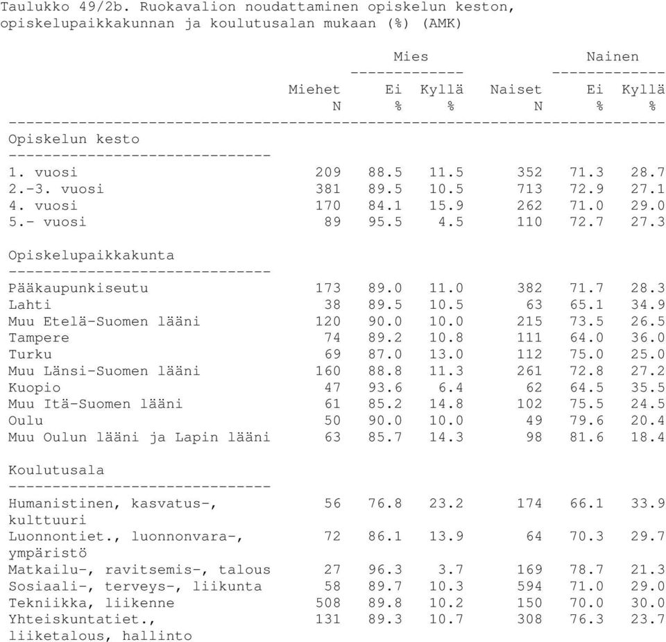 vuosi 209 88.5 11.5 352 71.3 28.7 2.-3. vuosi 381 89.5 10.5 713 72.9 27.1 4. vuosi 170 84.1 15.9 262 71.0 29.0 5.- vuosi 89 95.5 4.5 110 72.7 27.3 Pääkaupunkiseutu 173 89.0 11.0 382 71.7 28.