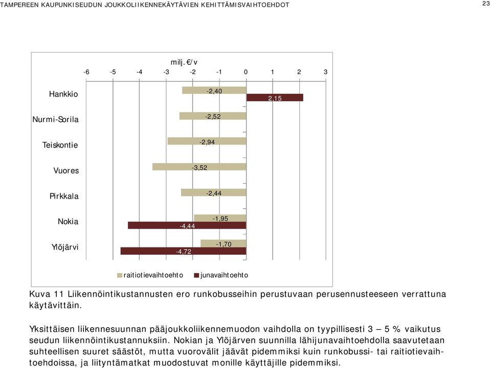 Kuva 11 Liikennöintikustannusten ero runkobusseihin perustuvaan perusennusteeseen verrattuna käytävittäin.