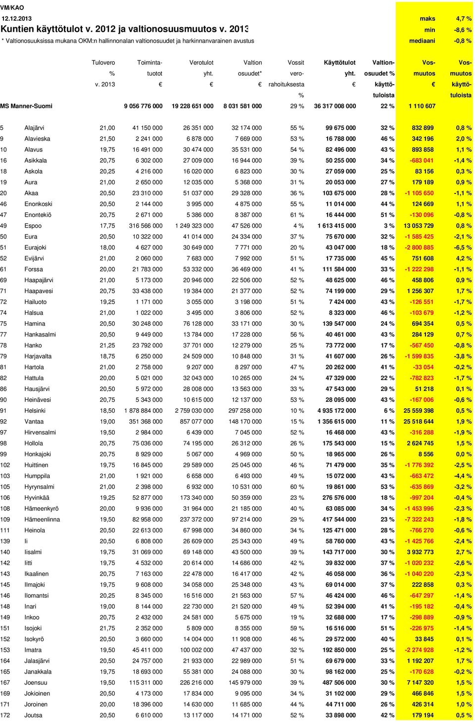 tuotot yht. osuudet* vero- yht. osuudet % muutos muutos v.